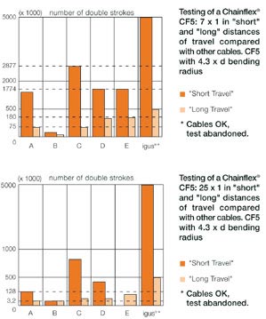 chainflex testing