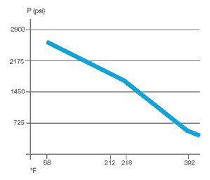 Maximum surface pressure for clip bearings
