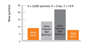 xiros wear chart