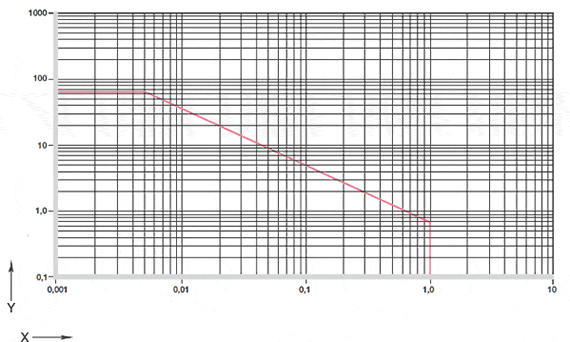 Fig. 01: Permissible pv values for iglidur® H4 bearings with a wall thickness of 1 mm