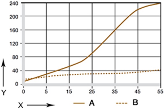 Diagram 07: Wear for oscillating and rotating applications