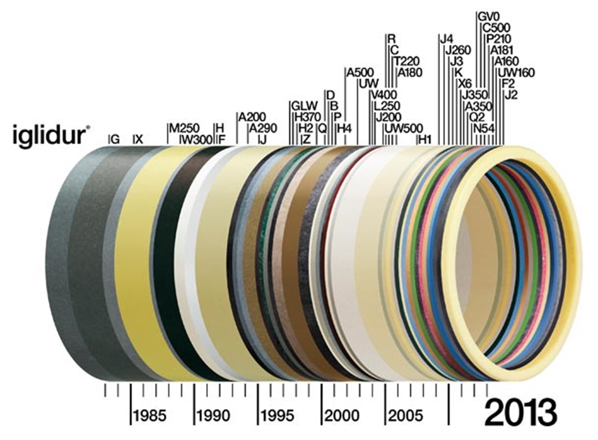 30 jaar iglidur®-glijlagers van igus®