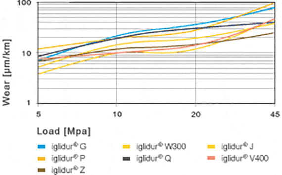 medium speeds bushings
