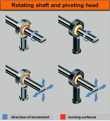 Plastic rod end and steel rod end movement