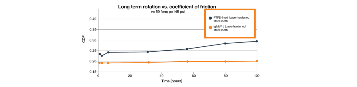 coefficient of friction graph